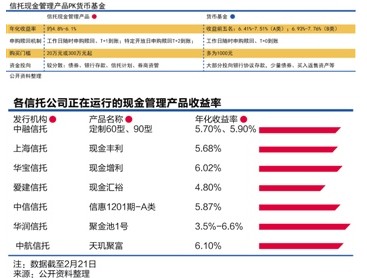 年化最高7.51% 货基逆袭信托现金管理