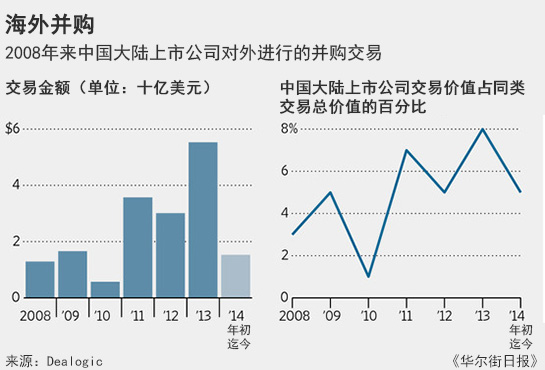 中资海外子公司成对外并购主力