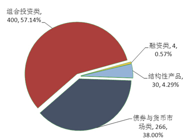 本周共发行700款银行理财产品 收益率小幅上升