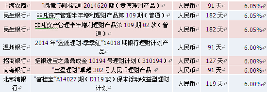 表3：本周到期收益率较高的理财产品