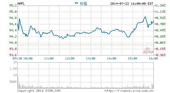 苹果公司公布第三财季财报：净利润同比增12%