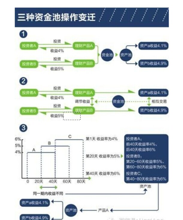 “疑似”资金池理财产品 收益率设计背后玄机