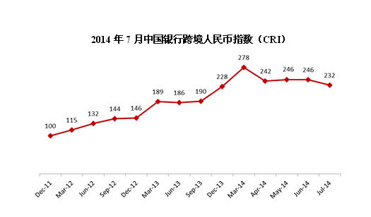 中国银行在第六届金融论坛上发布2014年7月跨境人民币指数