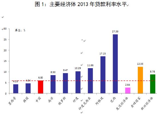 贷款利率、不良贷款率和净息差的国际比较