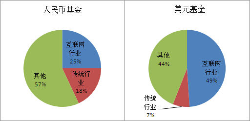 图1 美元基金、人民币基金行业投资数量占比