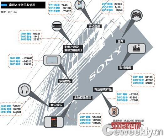 索尼连亏7财年启示录：公司似在没光亮的地道前行