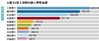 告别“躺着挣钱” 银行拥抱互联网