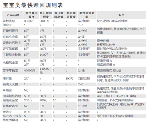 货币基金随存随取大比拼 谁家宝宝赎回最快