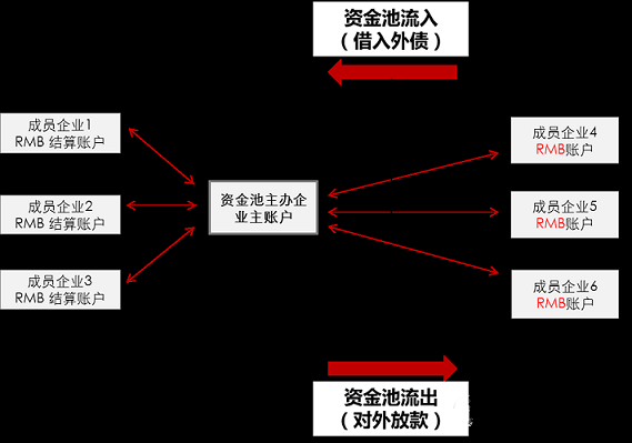 【离岸金融】跨境双向人民币资金池政策解读和营销指引