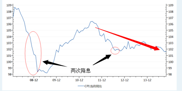 五张图看懂本轮牛市路径