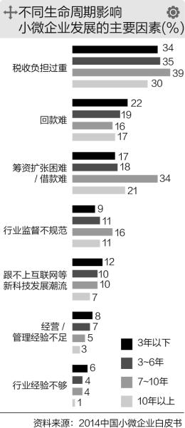 三分之一小微企业“亚健康” 面临融资难等共性问题