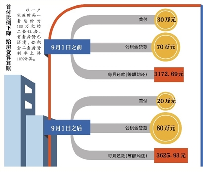 新京报讯 公积金二套房首付比例下调，住房和城乡建设部、财政部与中国人民银行昨天发布通知，调整住房公积金个人住房贷款购房最低首付款比例，拥有1套住房并已结清购房贷款的，购买二套房最低首付款比例降至20%，新规自今天起执行。