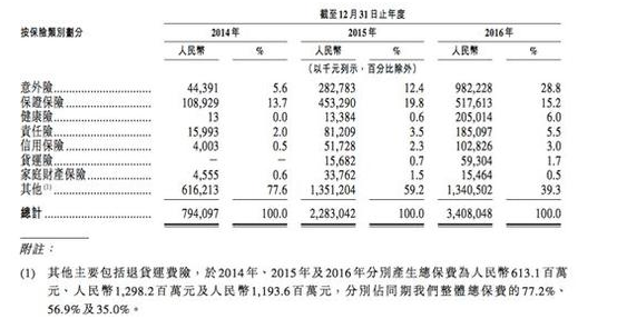 赴港上市已成定局_众安保险有望成保险科技第一股