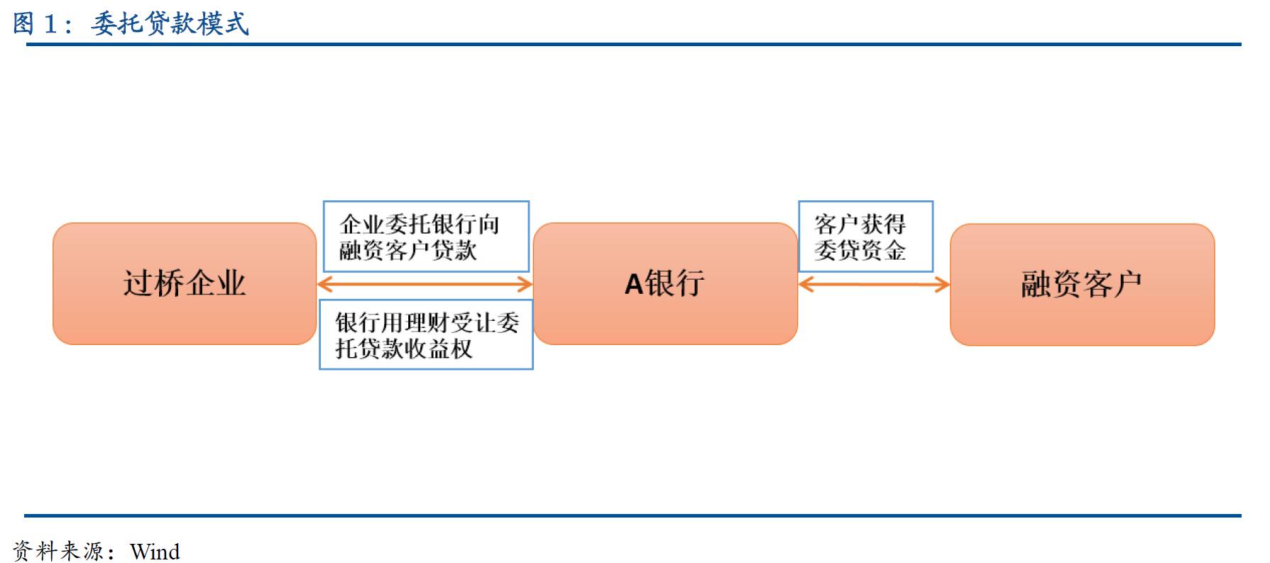 解读通道业务