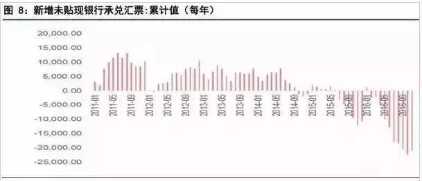 票据空转 银行票据业务该何去何从