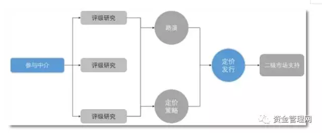 企业境外发债几种模式解析