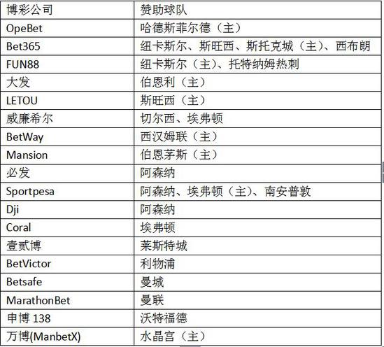 2017-18英超赞助商最全分析:豪掷重金强势介入