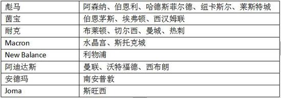 2017-18英超赞助商最全分析:豪掷重金强势介入