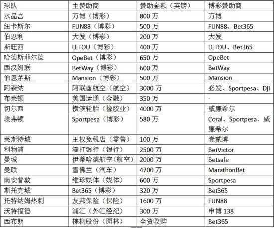 2017-18英超赞助商最全分析:豪掷重金强势介入