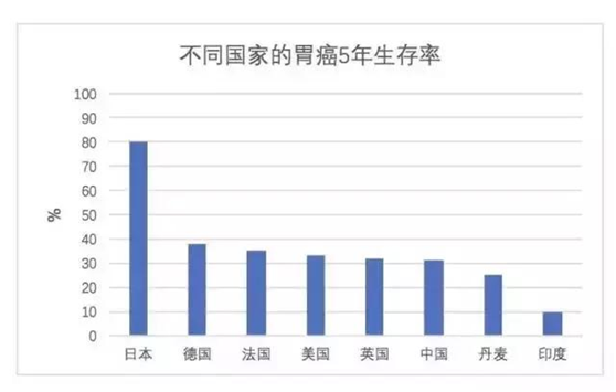 出国看病，日本胃癌治愈率为什么能达到80%.png