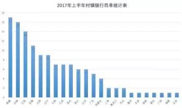 银监会131张罚单揭示村镇银行乱象：充当票据案重要角色