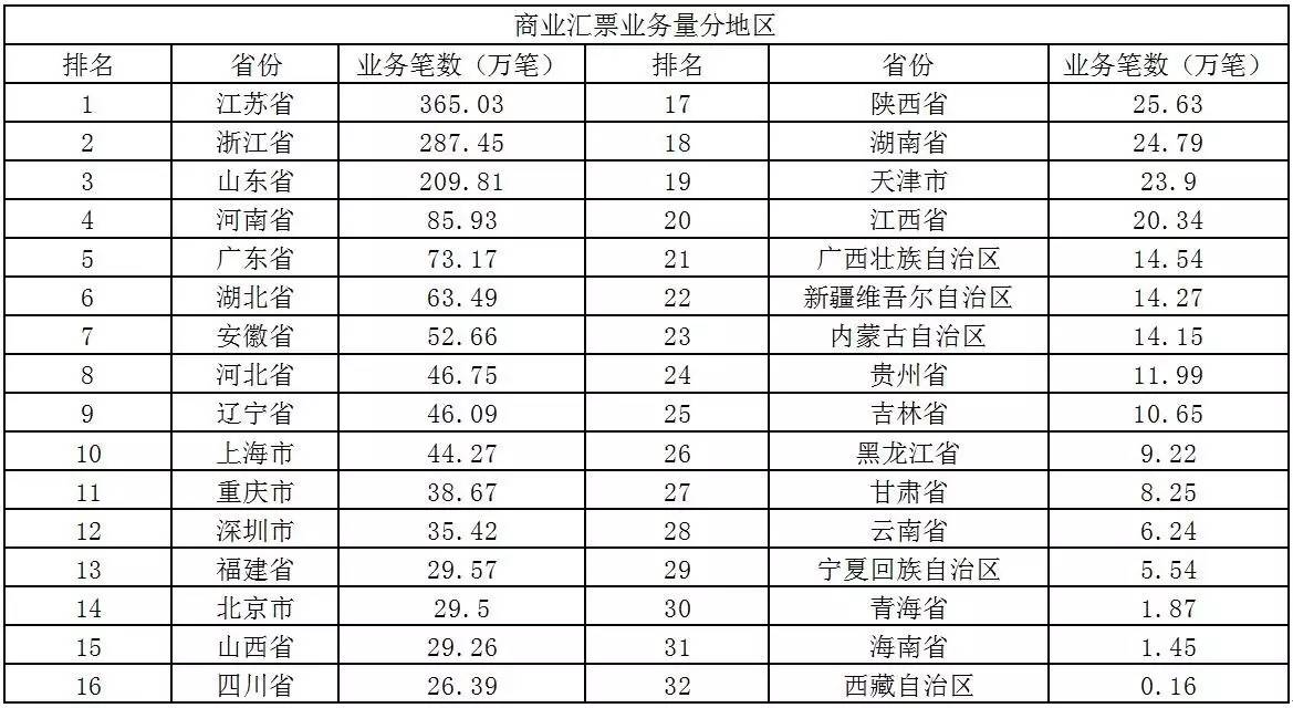 2016年各省票据承兑业务哪家强
