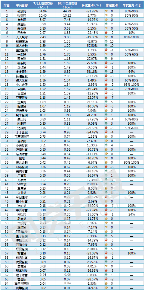 7月上旬车贷报告：持续火爆，半月成交额超百亿2