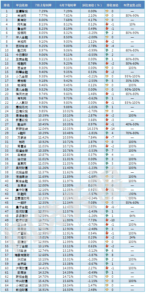 7月上旬车贷报告：持续火爆，半月成交额超百亿3
