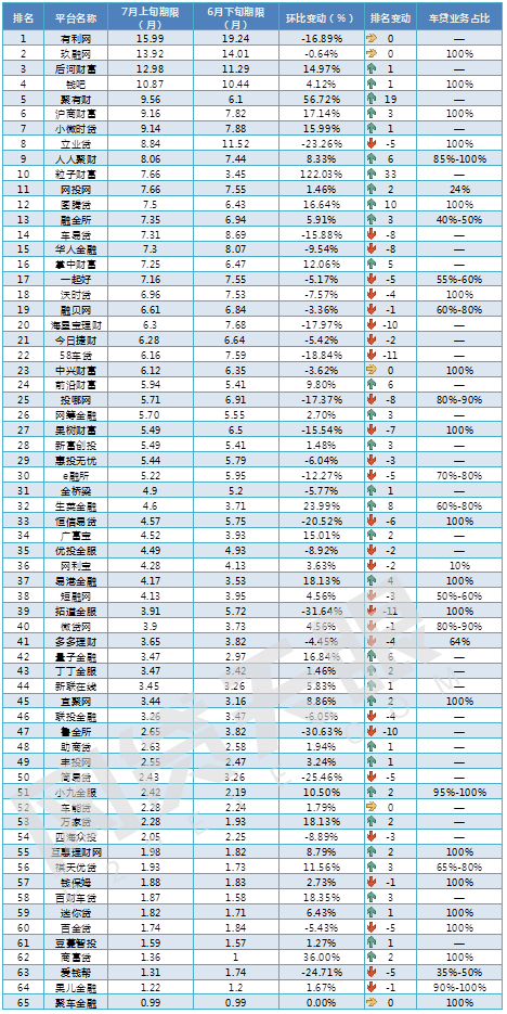 7月上旬车贷报告：持续火爆，半月成交额超百亿4