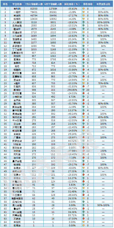 7月上旬车贷报告：持续火爆，半月成交额超百亿5