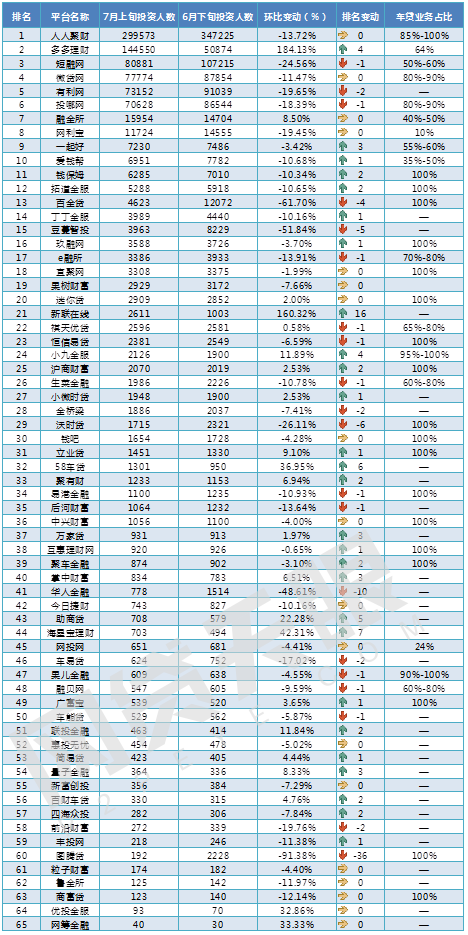 7月上旬车贷报告：持续火爆，半月成交额超百亿6