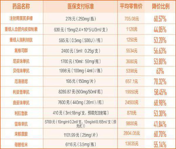 点融网、人人聚财、团贷网：36种药品进医保,最高降价70%!