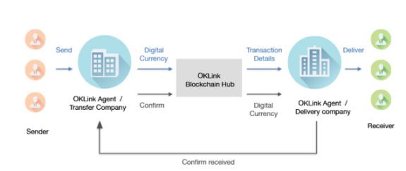 证券交易将应用区块链 OKLink打造新一代区块链金融网络