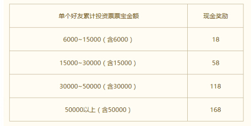 票据宝七月投资享好礼，加息返现送不停