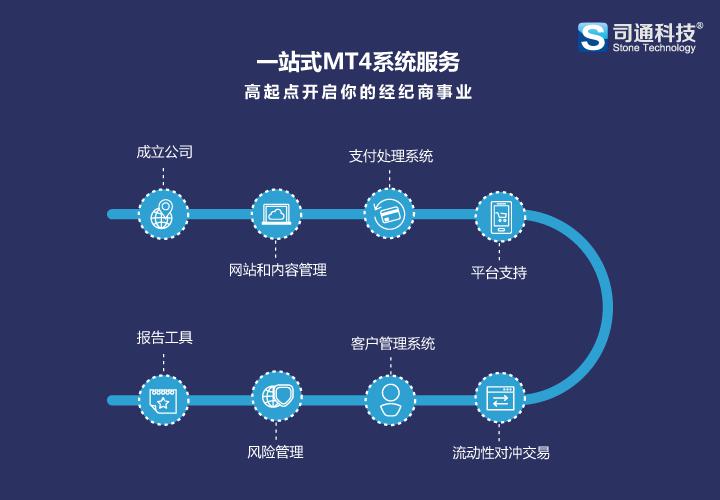 外汇平台搭建费用 【司通科技】解答如何开设外汇平台