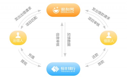 多利网携手恒丰银行，上线银行资金存管