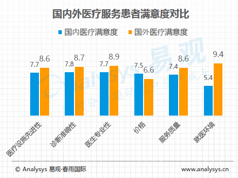 海外医疗分析显示：远程会诊有效帮助用户解决价格痛点