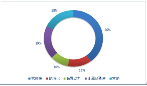 健延龄将解决1.2亿中国人的胃肠疾病困扰