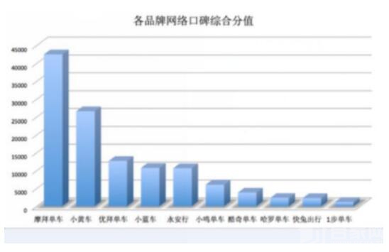 共享单车报告：摩拜单车用户口碑远超ofo 科技创新优势显著