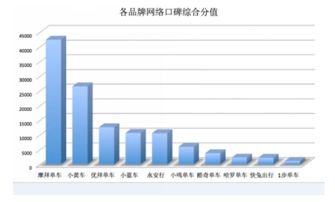 摩拜单车用户好感度完胜ofo 品质赢得用户认可