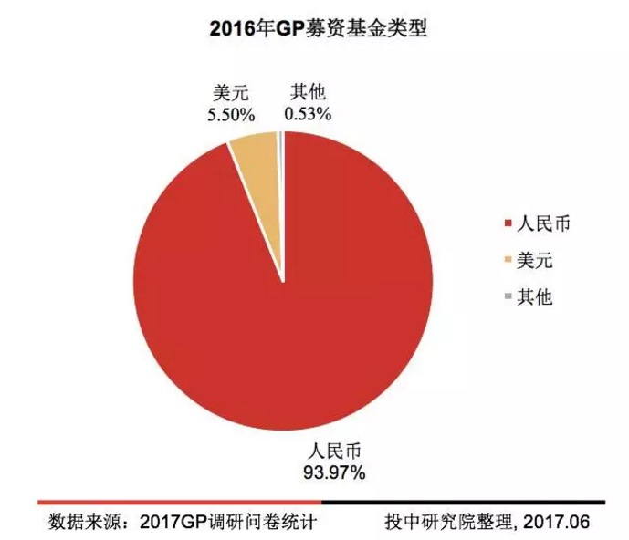 投中专题：2017年中国GP调研报告