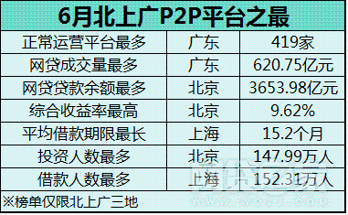 北京领跑收益率 广东平台量最多 上海人“最会借”