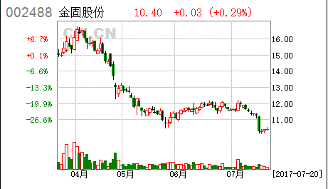 27亿定增后数据急速下滑 巨亏的金固股份要对二级市场做些什么？