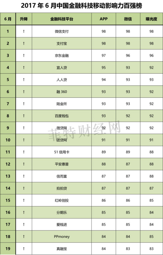 2017年（6月）中国金融科技移动影响力排行榜，菲特财经网重磅推出