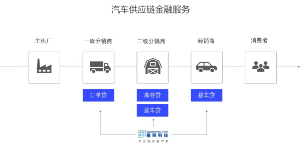 雁阵科技布局汽车供应链金融 化解新车流通难题