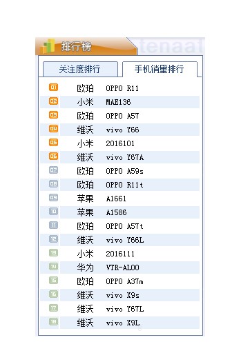 厉害了！工信部官网数据证实OPPO R11销量火爆