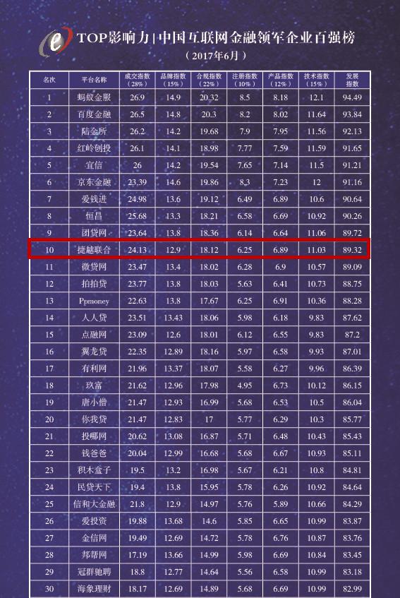 捷越联合入围“中国互联网金融领军企业百强榜”前十强