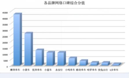 报告显示:共享单车网络口碑摩拜单车排名第一 远超ofo