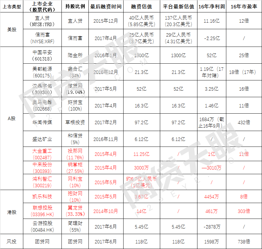 15家P2P估值分析：不盈利就会被收割2