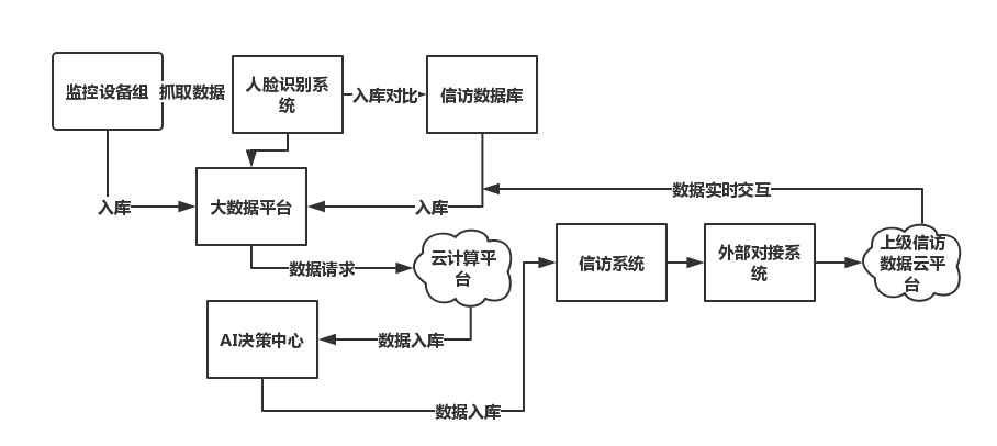 智云寰球物联网人工智能技术深挖信访大数据金矿